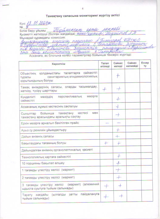 Тамақтану сапасына мониторинг жүргізу актісі