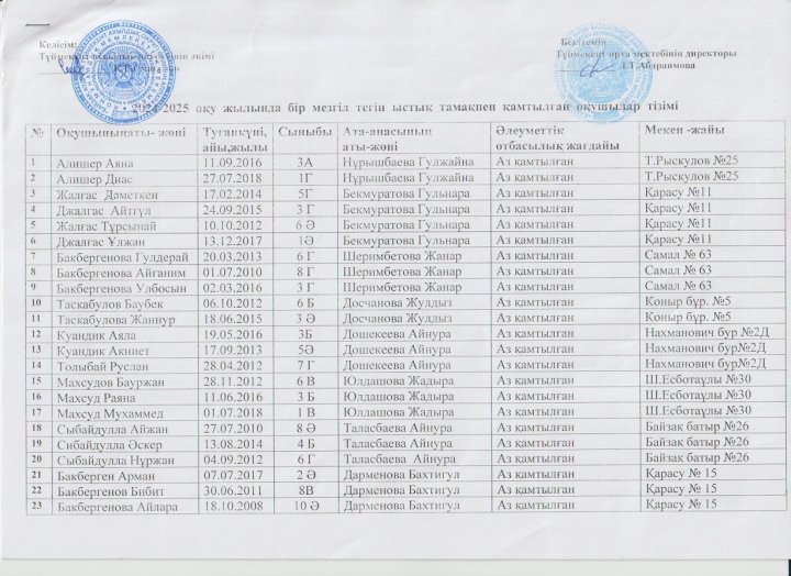 2024 -2025 оқу жылында бір мезгіл тегін ыстық тамақпен қамтылған оқушылар тізімі